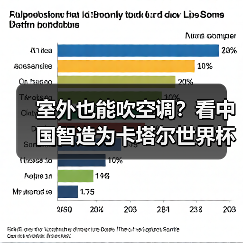 室外也能吹空调？看中国智造为卡塔尔世界杯带来硬核“科技狠活”！（图4）