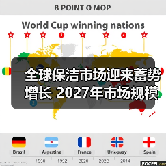 全球保洁市场迎来蓄势增长 2027年市场规模将达到约4,500亿美元！（图4）